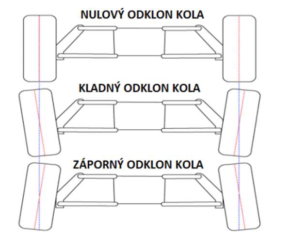 Odklon kol